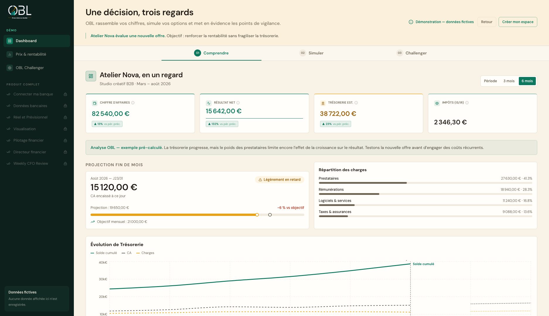 Écran dashboard OBL fictif affichant les indicateurs, la projection de fin de mois et la répartition des charges.