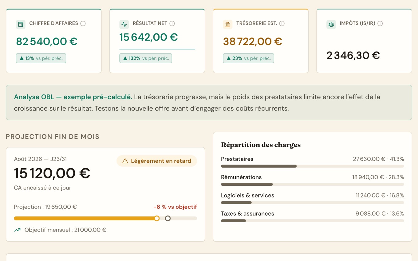 Dashboard OBL fictif : chiffre d'affaires, résultat net, trésorerie, projection et répartition des charges.